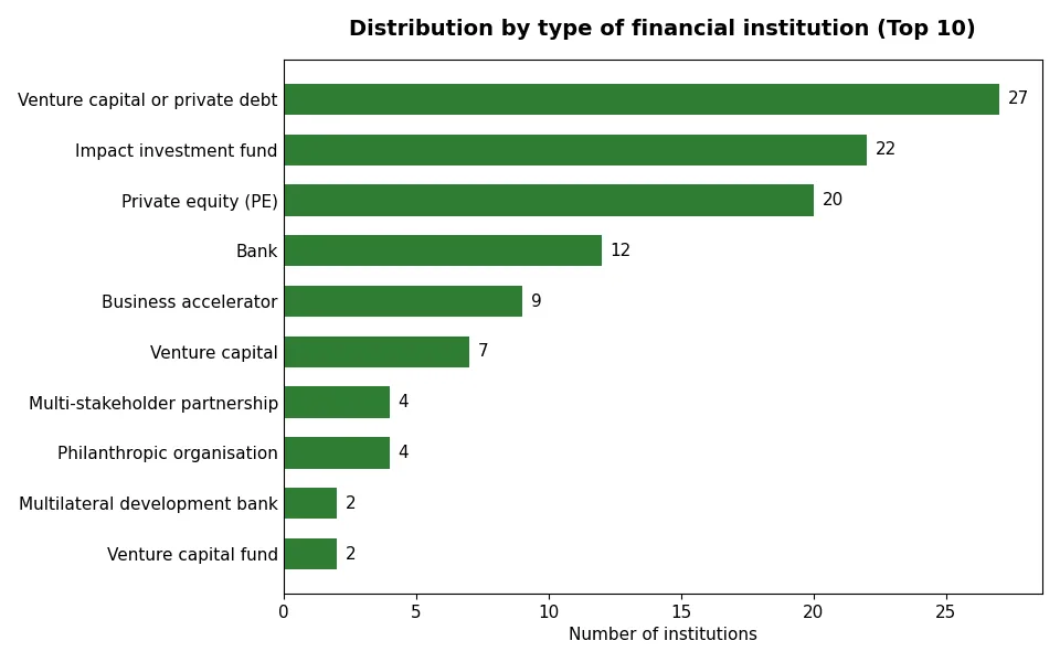 Chart of the distribution of financial institutions by type for the circular economy in Viet Nam