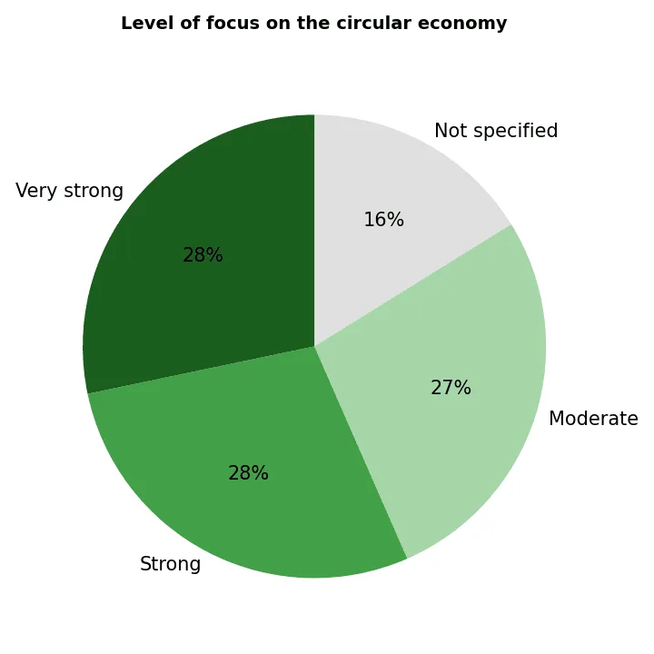 Chart of financial institutions' level of focus on the circular economy