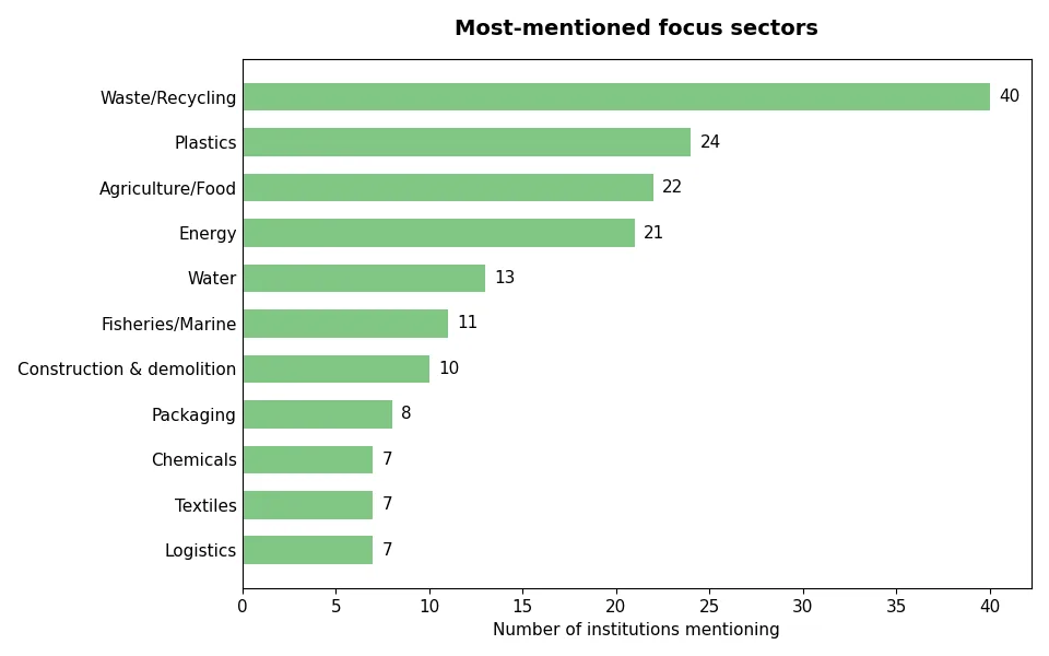 Chart of the sectors most often targeted by financial institutions