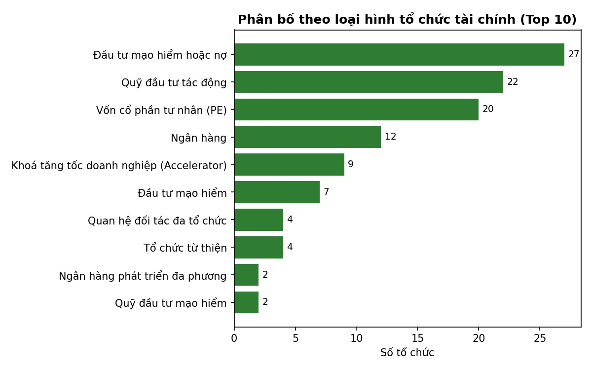Biểu đồ phân bố theo loại hình tổ chức tài chính cho kinh tế tuần hoàn tại Việt Nam
