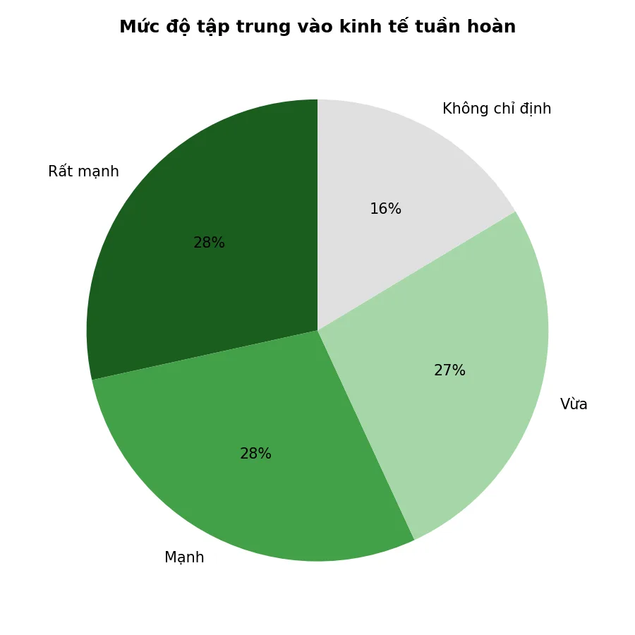 Biểu đồ mức độ tập trung vào kinh tế tuần hoàn của các tổ chức tài chính