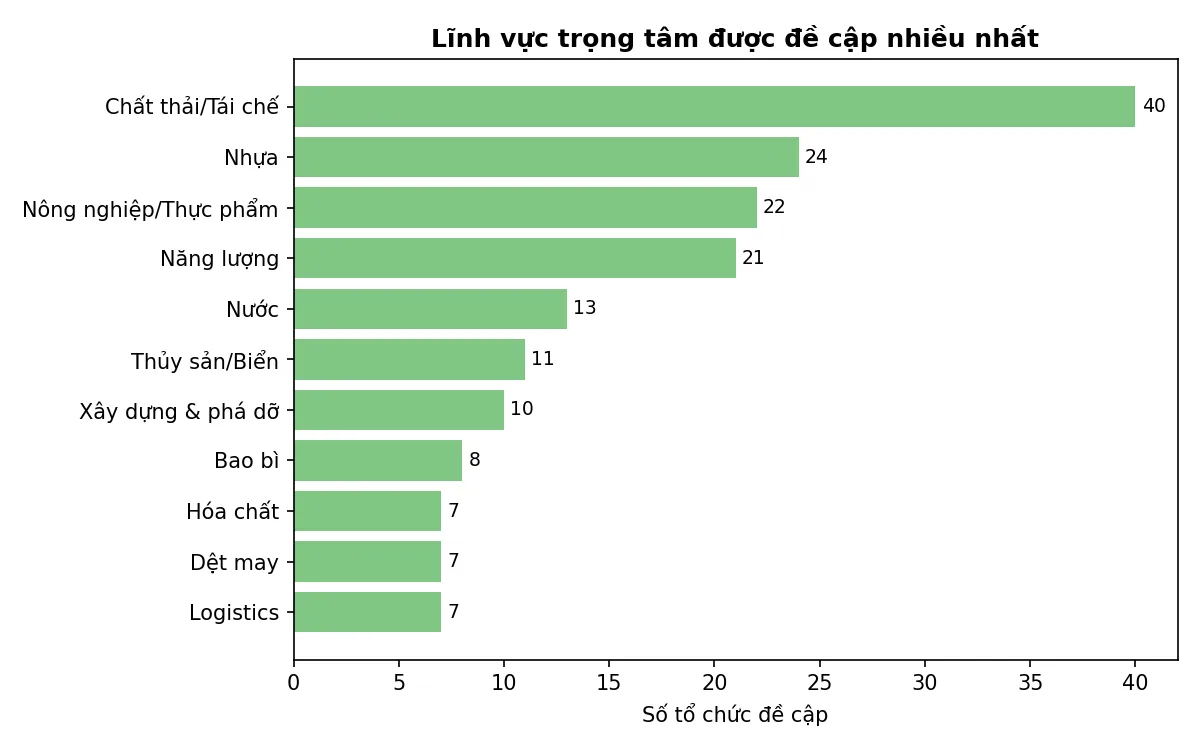 Biểu đồ lĩnh vực trọng tâm được các tổ chức tài chính quan tâm nhiều nhất